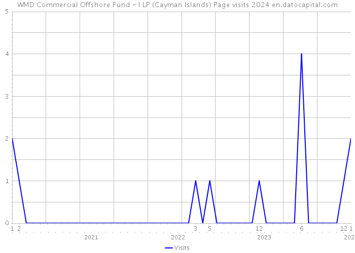 WMD Commercial Offshore Fund - I LP (Cayman Islands) Page visits 2024 