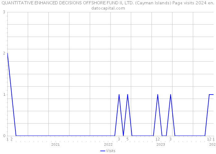 QUANTITATIVE ENHANCED DECISIONS OFFSHORE FUND II, LTD. (Cayman Islands) Page visits 2024 