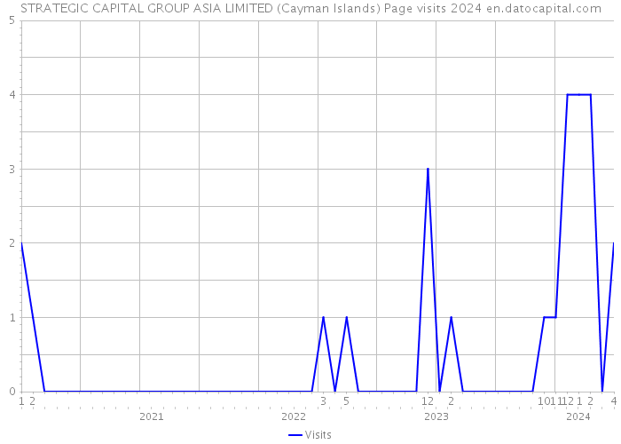 STRATEGIC CAPITAL GROUP ASIA LIMITED (Cayman Islands) Page visits 2024 