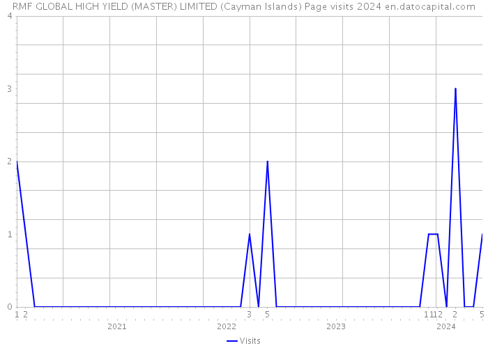 RMF GLOBAL HIGH YIELD (MASTER) LIMITED (Cayman Islands) Page visits 2024 