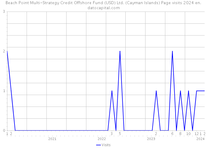 Beach Point Multi-Strategy Credit Offshore Fund (USD) Ltd. (Cayman Islands) Page visits 2024 
