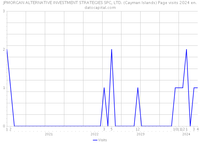 JPMORGAN ALTERNATIVE INVESTMENT STRATEGIES SPC, LTD. (Cayman Islands) Page visits 2024 