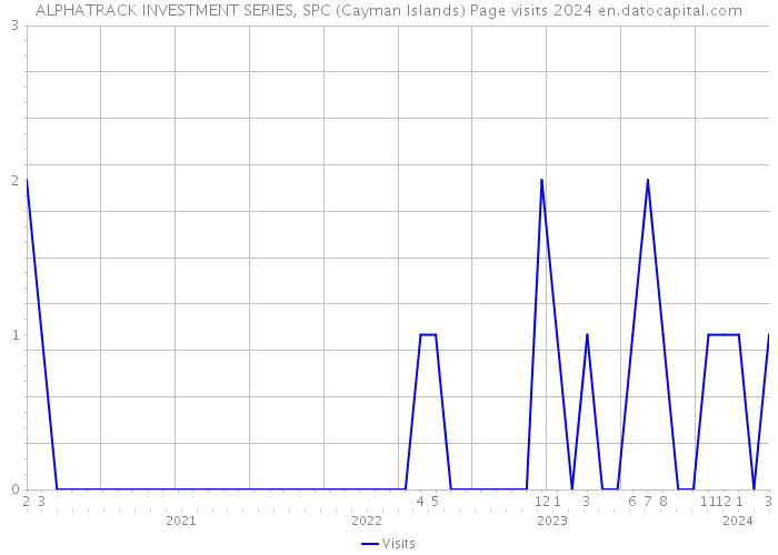 ALPHATRACK INVESTMENT SERIES, SPC (Cayman Islands) Page visits 2024 