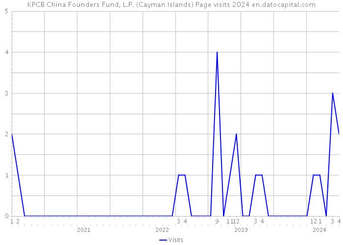 KPCB China Founders Fund, L.P. (Cayman Islands) Page visits 2024 
