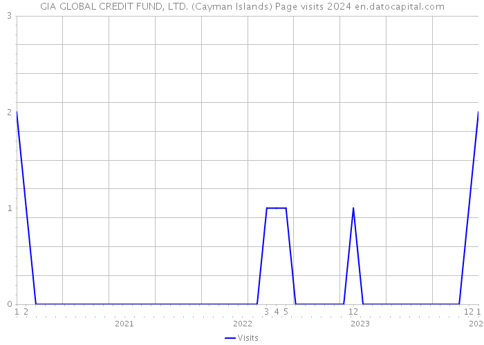GIA GLOBAL CREDIT FUND, LTD. (Cayman Islands) Page visits 2024 
