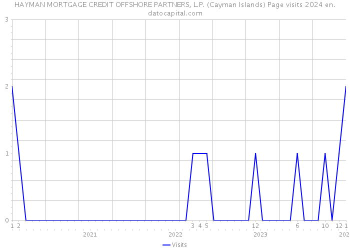 HAYMAN MORTGAGE CREDIT OFFSHORE PARTNERS, L.P. (Cayman Islands) Page visits 2024 