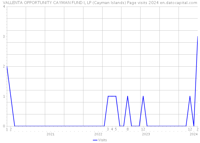 VALLENTA OPPORTUNITY CAYMAN FUND I, LP (Cayman Islands) Page visits 2024 