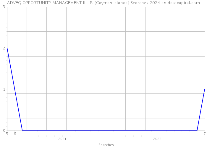 ADVEQ OPPORTUNITY MANAGEMENT II L.P. (Cayman Islands) Searches 2024 
