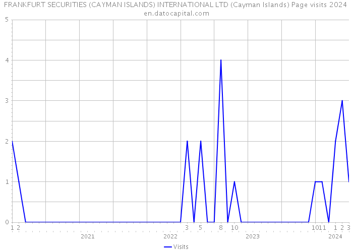 FRANKFURT SECURITIES (CAYMAN ISLANDS) INTERNATIONAL LTD (Cayman Islands) Page visits 2024 