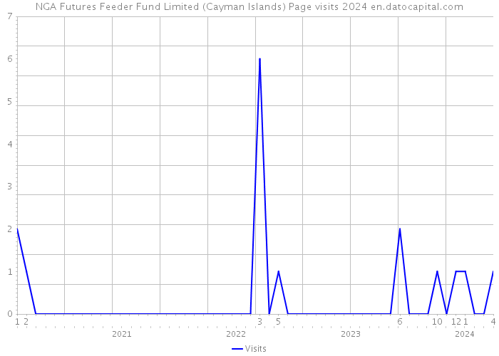 NGA Futures Feeder Fund Limited (Cayman Islands) Page visits 2024 
