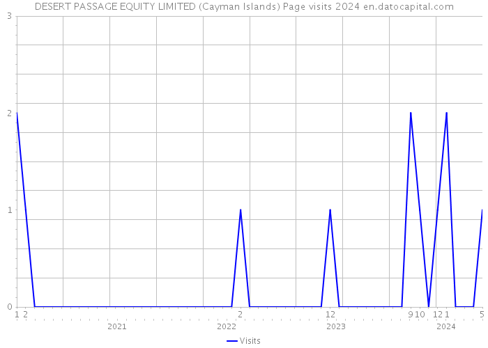 DESERT PASSAGE EQUITY LIMITED (Cayman Islands) Page visits 2024 