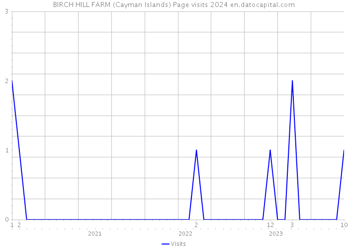 BIRCH HILL FARM (Cayman Islands) Page visits 2024 
