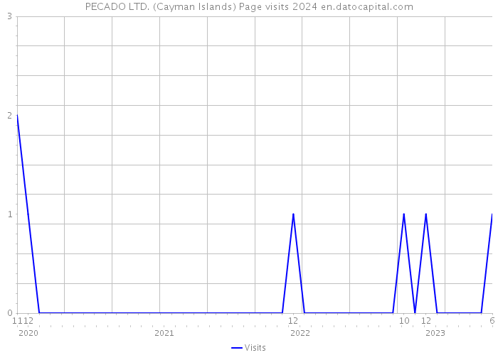 PECADO LTD. (Cayman Islands) Page visits 2024 
