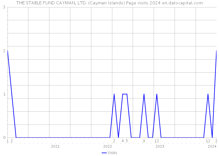 THE STABLE FUND CAYMAN, LTD. (Cayman Islands) Page visits 2024 