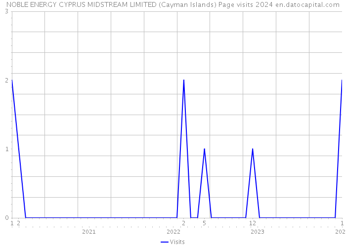 NOBLE ENERGY CYPRUS MIDSTREAM LIMITED (Cayman Islands) Page visits 2024 