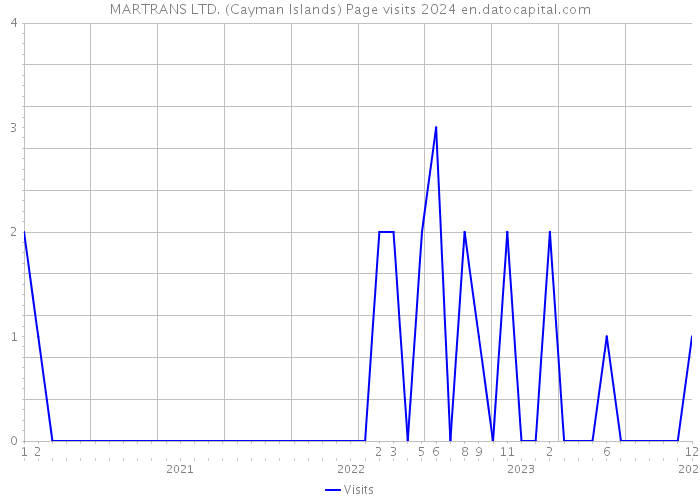 MARTRANS LTD. (Cayman Islands) Page visits 2024 