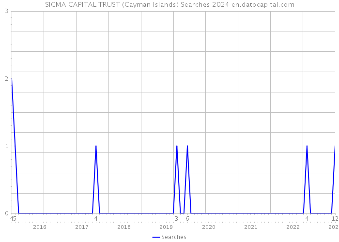 SIGMA CAPITAL TRUST (Cayman Islands) Searches 2024 