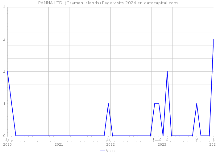 PANNA LTD. (Cayman Islands) Page visits 2024 