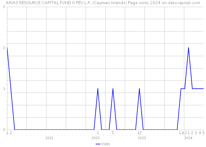 ARIAS RESOURCE CAPITAL FUND II PEV L.P. (Cayman Islands) Page visits 2024 