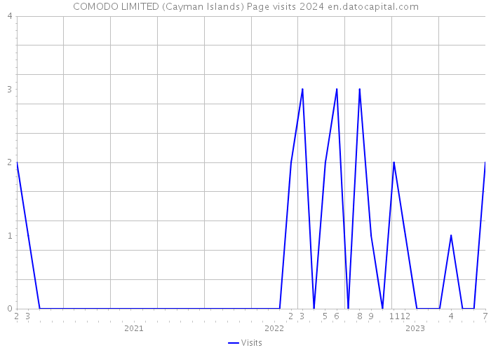 COMODO LIMITED (Cayman Islands) Page visits 2024 