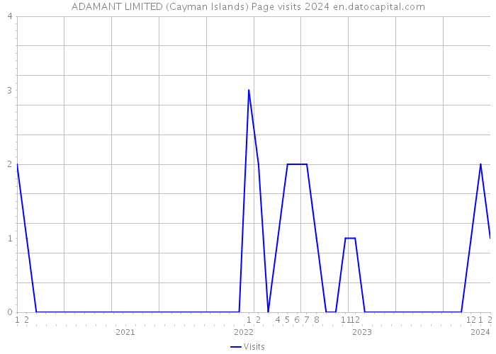 ADAMANT LIMITED (Cayman Islands) Page visits 2024 