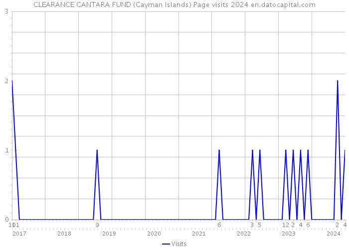 CLEARANCE CANTARA FUND (Cayman Islands) Page visits 2024 