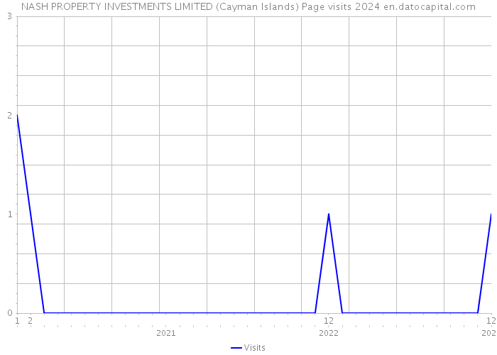 NASH PROPERTY INVESTMENTS LIMITED (Cayman Islands) Page visits 2024 