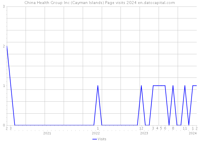China Health Group Inc (Cayman Islands) Page visits 2024 