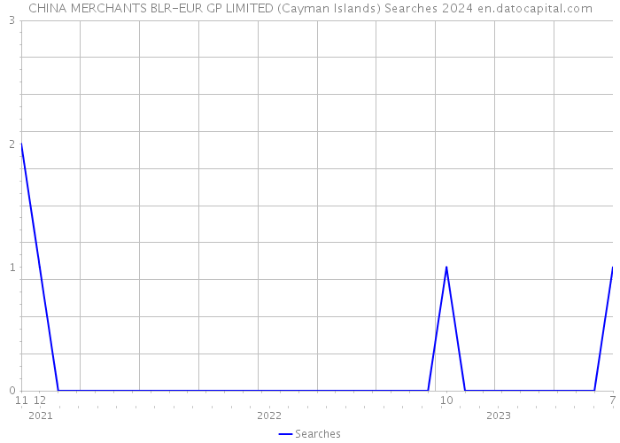 CHINA MERCHANTS BLR-EUR GP LIMITED (Cayman Islands) Searches 2024 