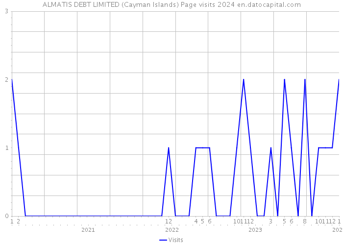 ALMATIS DEBT LIMITED (Cayman Islands) Page visits 2024 
