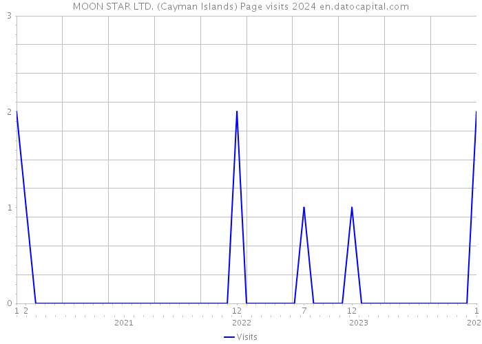 MOON STAR LTD. (Cayman Islands) Page visits 2024 