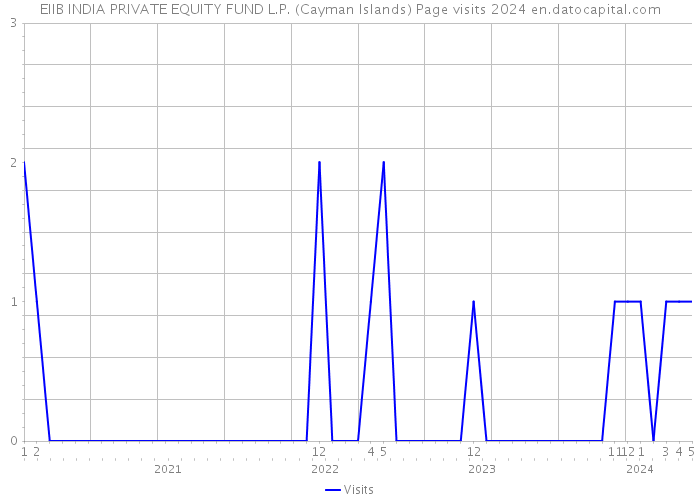 EIIB INDIA PRIVATE EQUITY FUND L.P. (Cayman Islands) Page visits 2024 