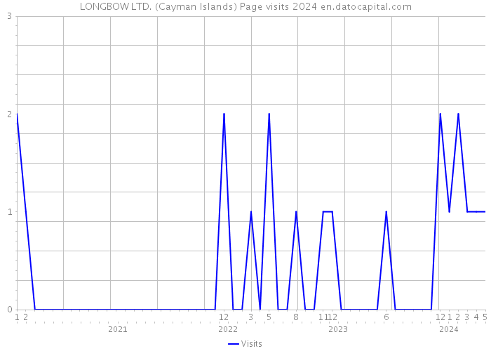 LONGBOW LTD. (Cayman Islands) Page visits 2024 