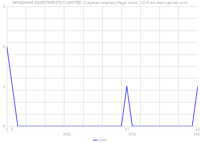 WYNDHAM INVESTMENTS II LIMITED (Cayman Islands) Page visits 2024 
