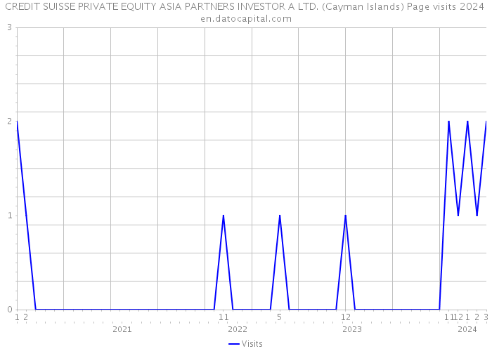 CREDIT SUISSE PRIVATE EQUITY ASIA PARTNERS INVESTOR A LTD. (Cayman Islands) Page visits 2024 
