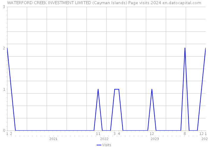 WATERFORD CREEK INVESTMENT LIMITED (Cayman Islands) Page visits 2024 