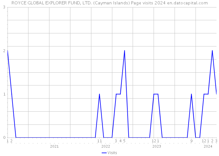 ROYCE GLOBAL EXPLORER FUND, LTD. (Cayman Islands) Page visits 2024 