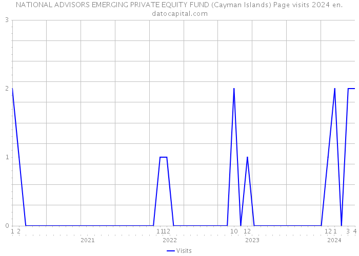 NATIONAL ADVISORS EMERGING PRIVATE EQUITY FUND (Cayman Islands) Page visits 2024 