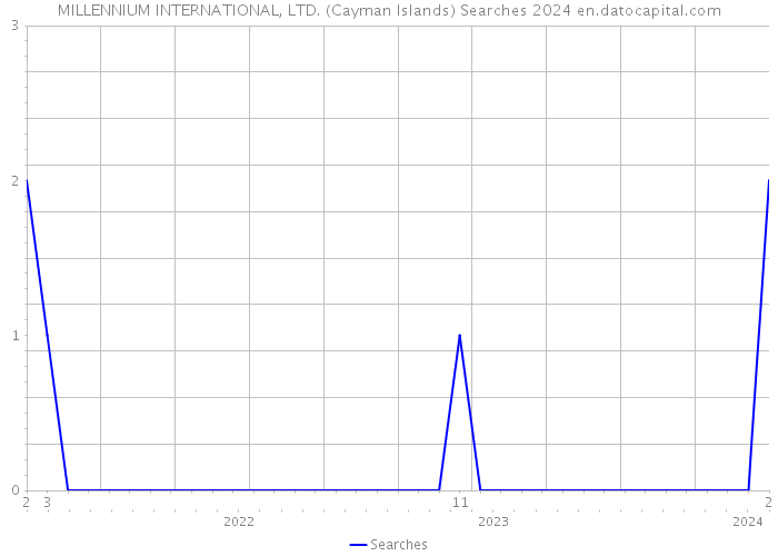 MILLENNIUM INTERNATIONAL, LTD. (Cayman Islands) Searches 2024 