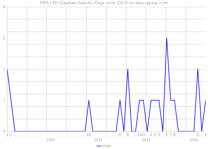 PIPS LTD (Cayman Islands) Page visits 2024 