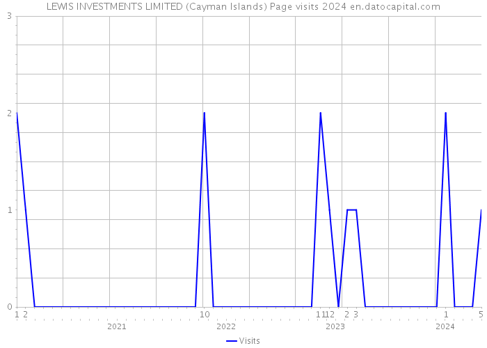LEWIS INVESTMENTS LIMITED (Cayman Islands) Page visits 2024 
