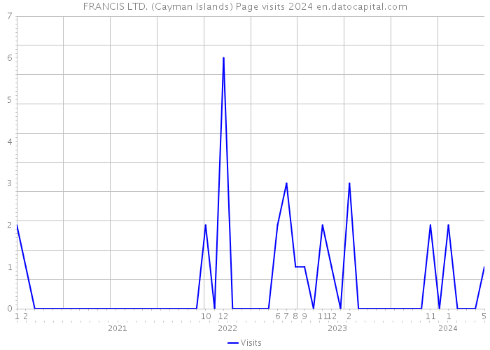 FRANCIS LTD. (Cayman Islands) Page visits 2024 