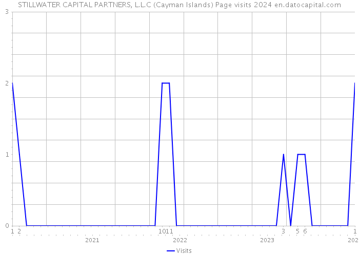 STILLWATER CAPITAL PARTNERS, L.L.C (Cayman Islands) Page visits 2024 