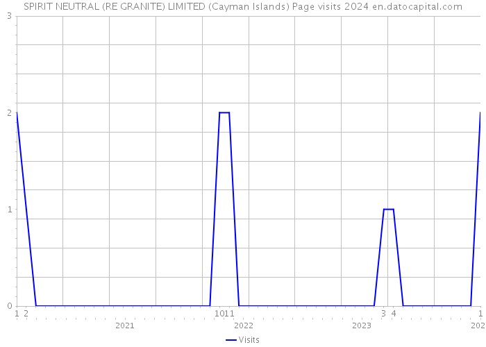 SPIRIT NEUTRAL (RE GRANITE) LIMITED (Cayman Islands) Page visits 2024 