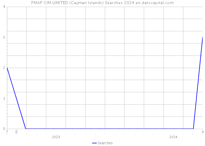 FMAP CIM LIMITED (Cayman Islands) Searches 2024 
