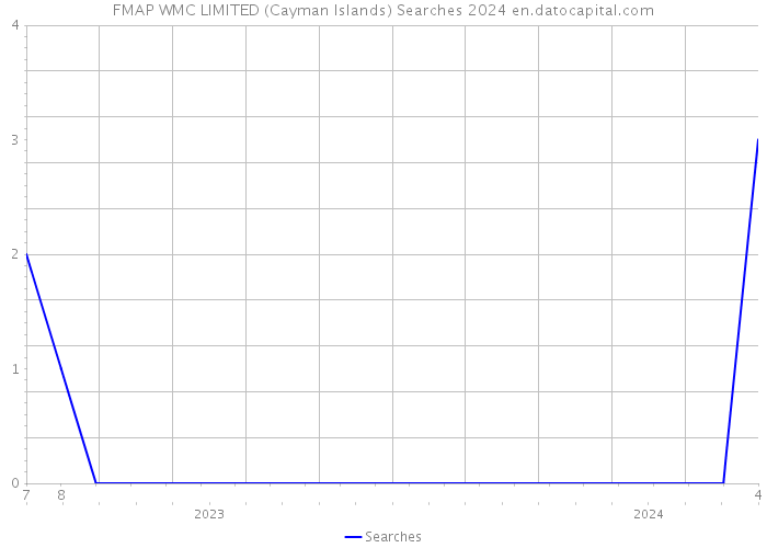 FMAP WMC LIMITED (Cayman Islands) Searches 2024 