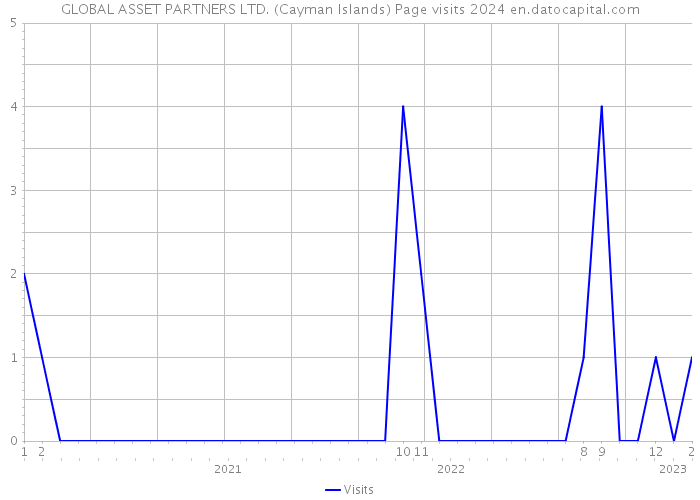 GLOBAL ASSET PARTNERS LTD. (Cayman Islands) Page visits 2024 
