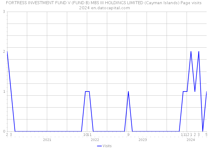 FORTRESS INVESTMENT FUND V (FUND B) MBS III HOLDINGS LIMITED (Cayman Islands) Page visits 2024 