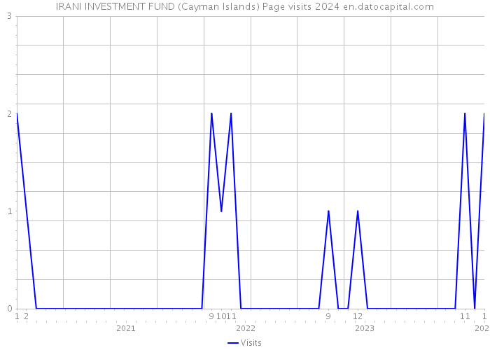 IRANI INVESTMENT FUND (Cayman Islands) Page visits 2024 
