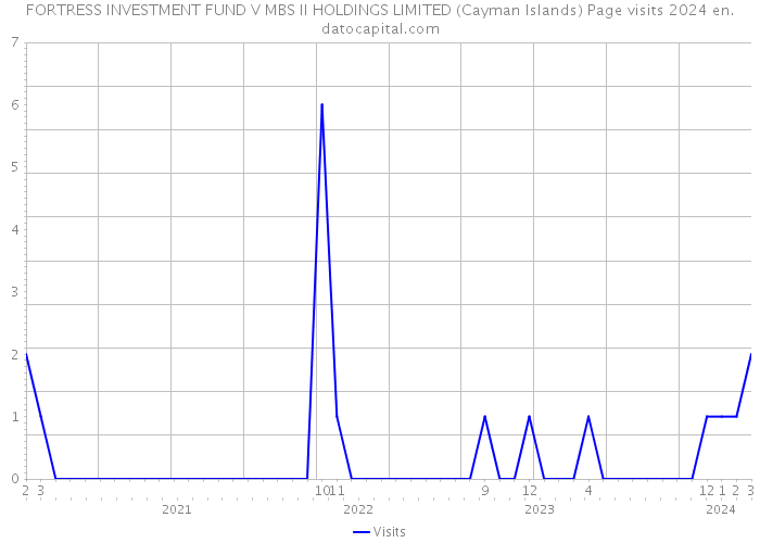 FORTRESS INVESTMENT FUND V MBS II HOLDINGS LIMITED (Cayman Islands) Page visits 2024 
